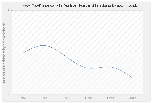 La Feuillade : Number of inhabitants by accommodation